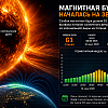 На Земле началась слабая магнитная буря из-за корональной дыры на Солнце