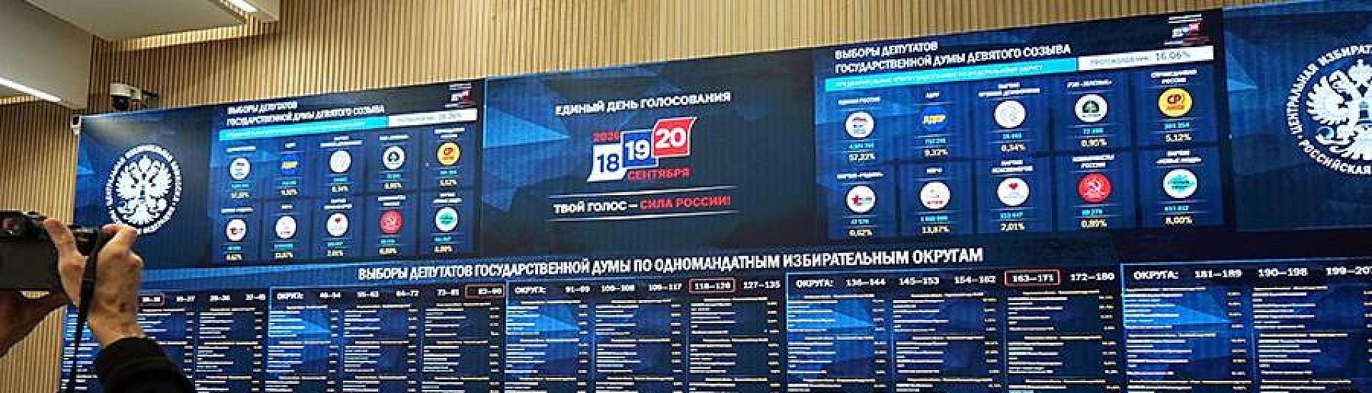 «Единая Россия» набирает 57,83% после обработки почти 97% протоколов